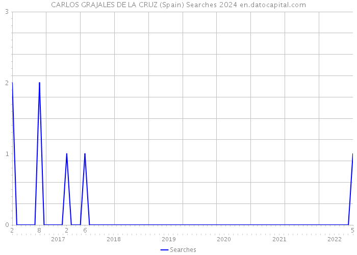 CARLOS GRAJALES DE LA CRUZ (Spain) Searches 2024 