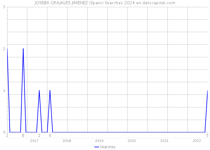 JOSEBA GRAJALES JIMENEZ (Spain) Searches 2024 