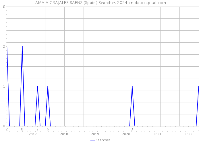 AMAIA GRAJALES SAENZ (Spain) Searches 2024 