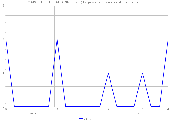 MARC CUBELLS BALLARIN (Spain) Page visits 2024 