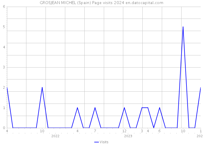 GROSJEAN MICHEL (Spain) Page visits 2024 