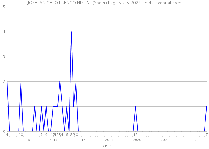 JOSE-ANICETO LUENGO NISTAL (Spain) Page visits 2024 