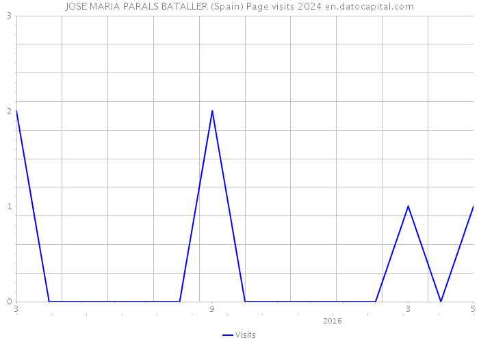 JOSE MARIA PARALS BATALLER (Spain) Page visits 2024 