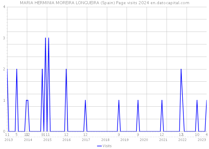 MARIA HERMINIA MOREIRA LONGUEIRA (Spain) Page visits 2024 