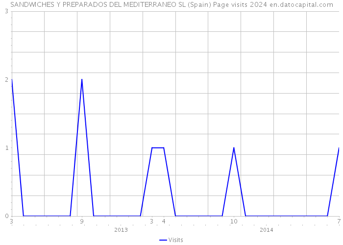 SANDWICHES Y PREPARADOS DEL MEDITERRANEO SL (Spain) Page visits 2024 