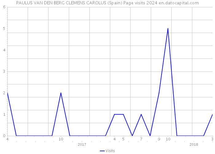 PAULUS VAN DEN BERG CLEMENS CAROLUS (Spain) Page visits 2024 