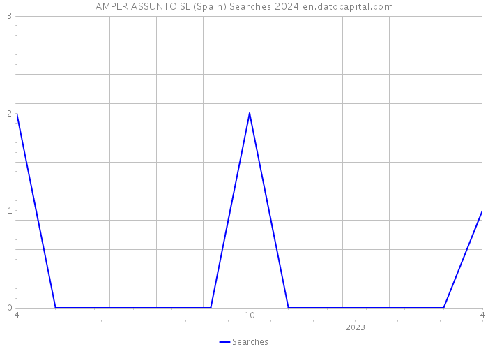 AMPER ASSUNTO SL (Spain) Searches 2024 