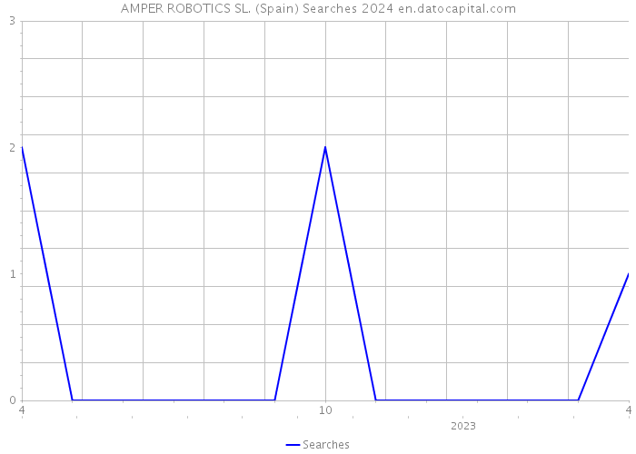 AMPER ROBOTICS SL. (Spain) Searches 2024 