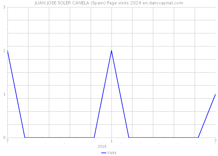 JUAN JOSE SOLER CANELA (Spain) Page visits 2024 
