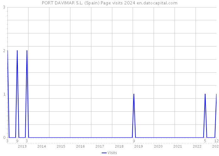 PORT DAVIMAR S.L. (Spain) Page visits 2024 