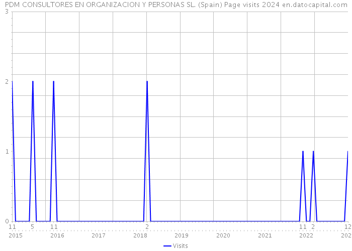 PDM CONSULTORES EN ORGANIZACION Y PERSONAS SL. (Spain) Page visits 2024 