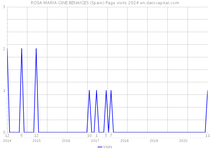 ROSA MARIA GINE BENAIGES (Spain) Page visits 2024 