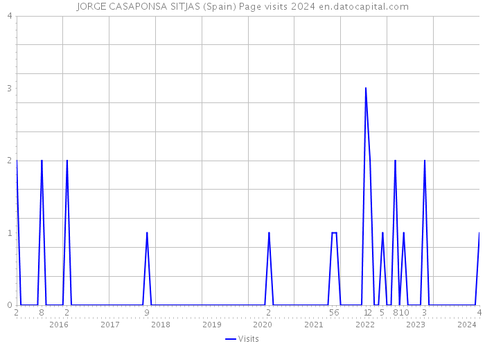 JORGE CASAPONSA SITJAS (Spain) Page visits 2024 