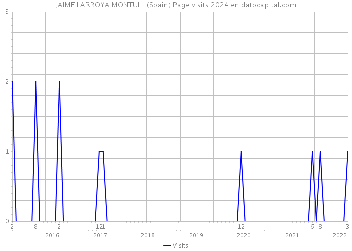 JAIME LARROYA MONTULL (Spain) Page visits 2024 