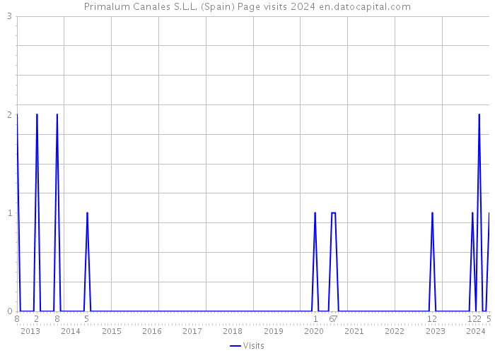 Primalum Canales S.L.L. (Spain) Page visits 2024 