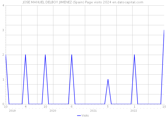 JOSE MANUEL DELBOY JIMENEZ (Spain) Page visits 2024 