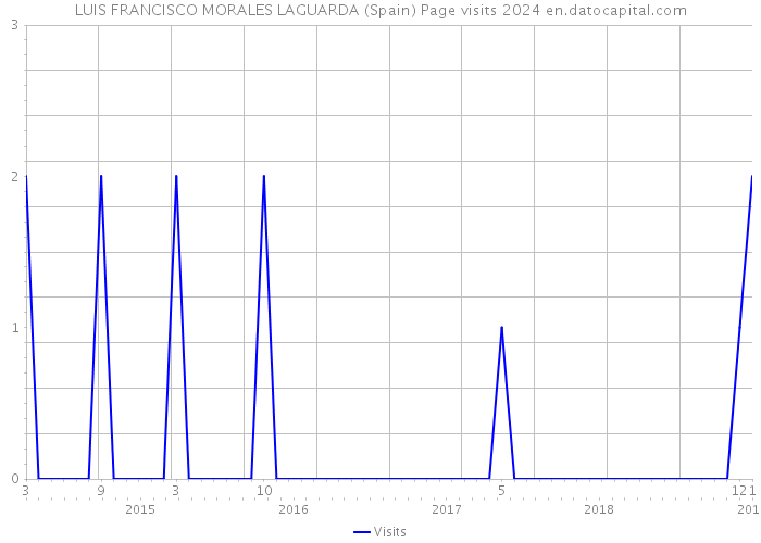 LUIS FRANCISCO MORALES LAGUARDA (Spain) Page visits 2024 