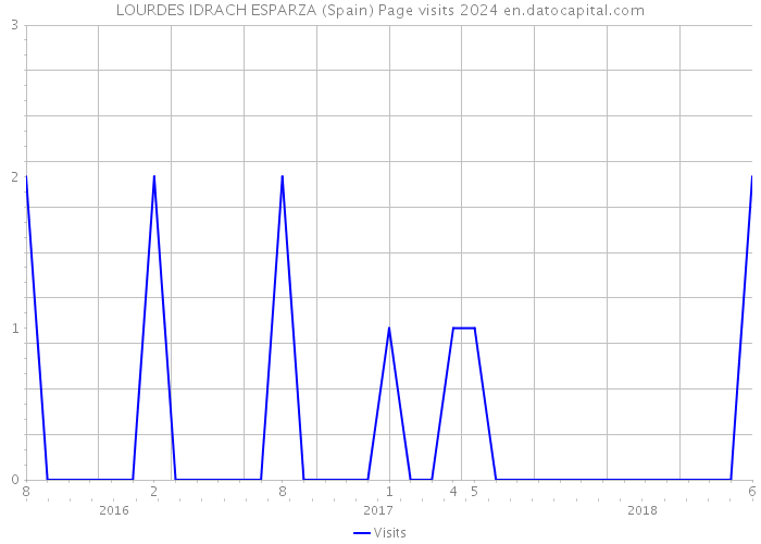LOURDES IDRACH ESPARZA (Spain) Page visits 2024 