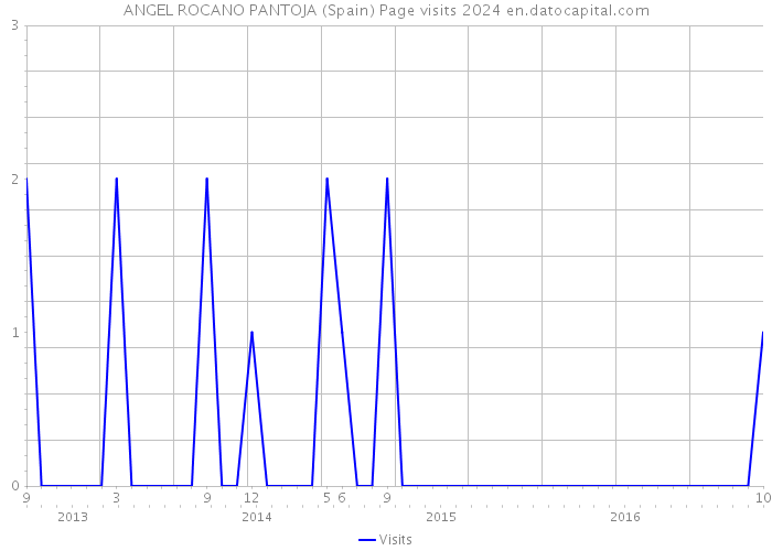 ANGEL ROCANO PANTOJA (Spain) Page visits 2024 