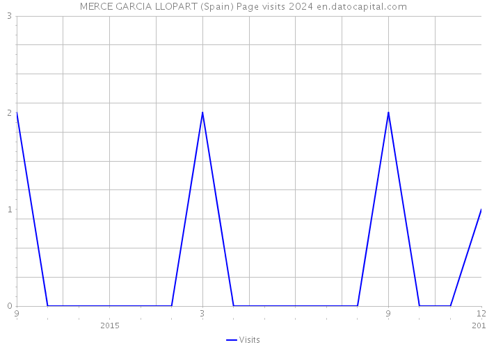 MERCE GARCIA LLOPART (Spain) Page visits 2024 