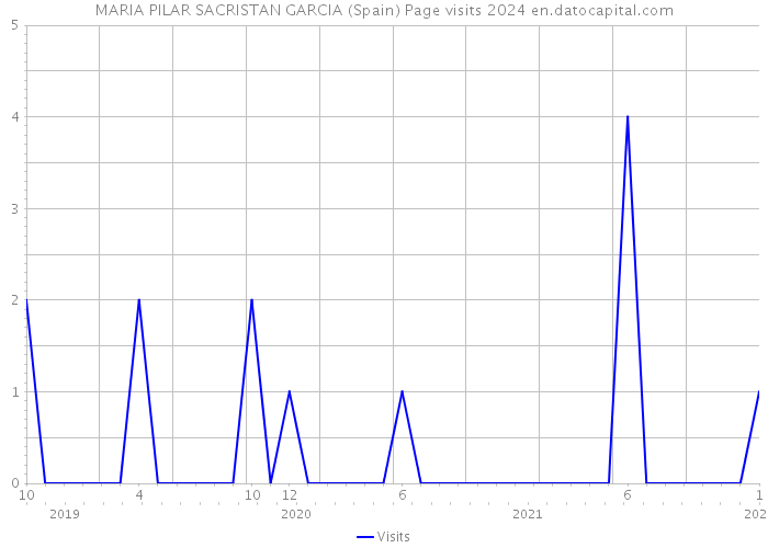MARIA PILAR SACRISTAN GARCIA (Spain) Page visits 2024 