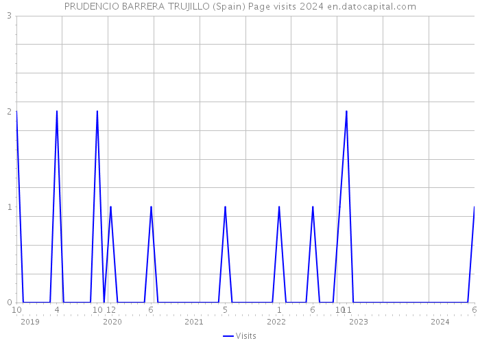 PRUDENCIO BARRERA TRUJILLO (Spain) Page visits 2024 