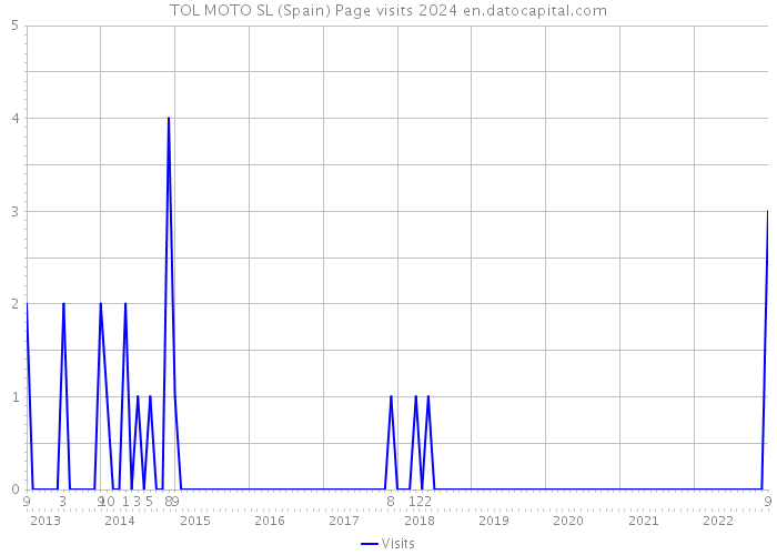 TOL MOTO SL (Spain) Page visits 2024 
