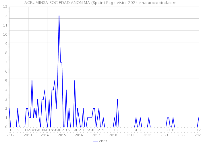 AGRUMINSA SOCIEDAD ANONIMA (Spain) Page visits 2024 