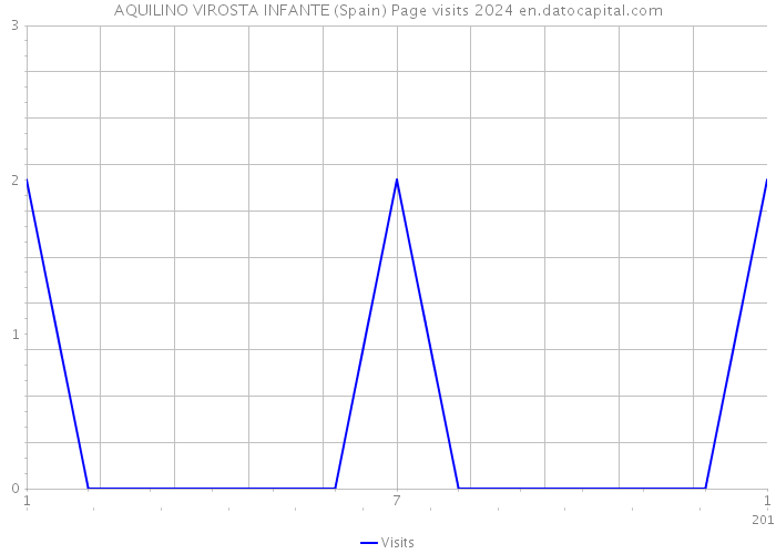 AQUILINO VIROSTA INFANTE (Spain) Page visits 2024 