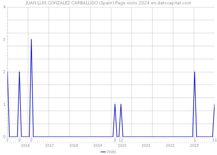 JUAN LUIS GONZALEZ CARBALLIDO (Spain) Page visits 2024 