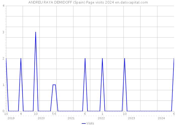 ANDREU RAYA DEMIDOFF (Spain) Page visits 2024 