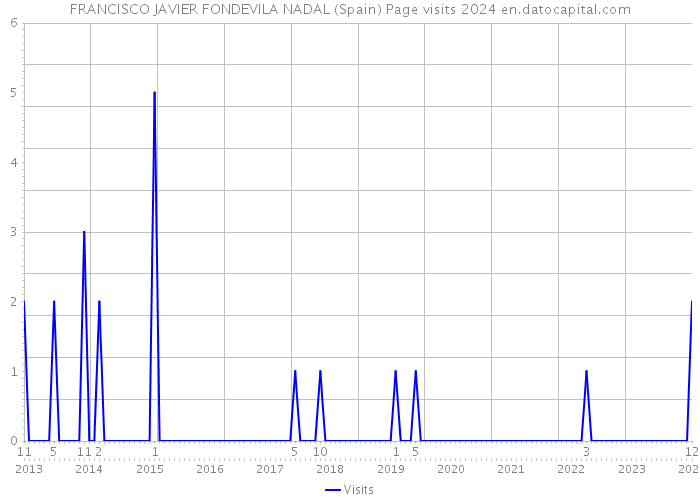 FRANCISCO JAVIER FONDEVILA NADAL (Spain) Page visits 2024 