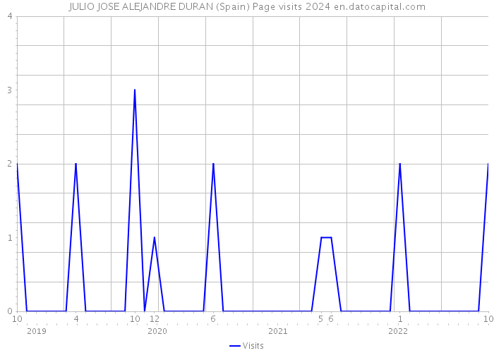 JULIO JOSE ALEJANDRE DURAN (Spain) Page visits 2024 