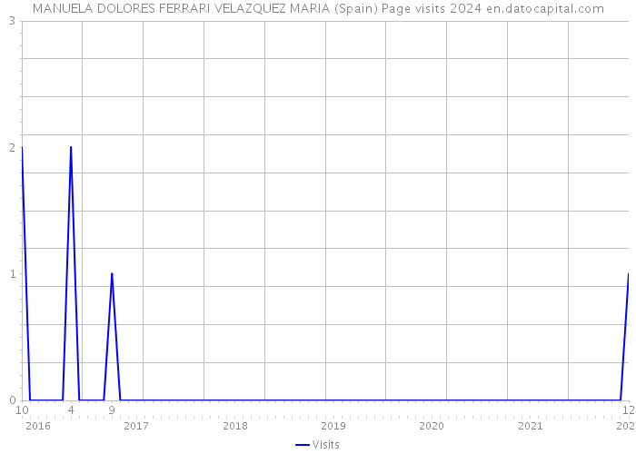 MANUELA DOLORES FERRARI VELAZQUEZ MARIA (Spain) Page visits 2024 