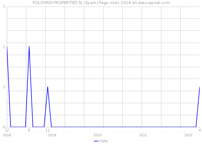 POLVORIN PROPERTIES SL (Spain) Page visits 2024 