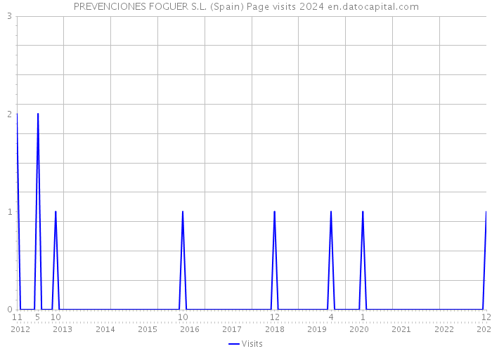 PREVENCIONES FOGUER S.L. (Spain) Page visits 2024 