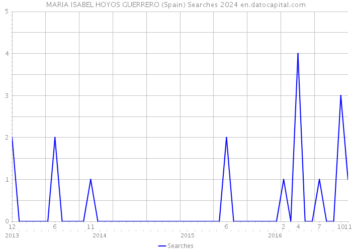 MARIA ISABEL HOYOS GUERRERO (Spain) Searches 2024 