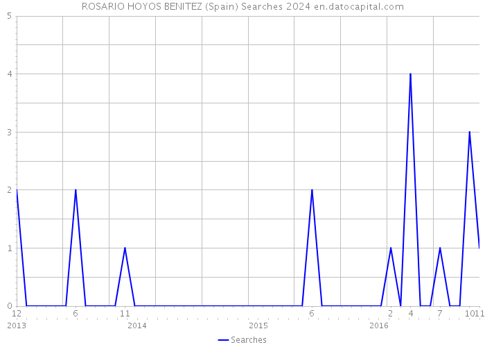 ROSARIO HOYOS BENITEZ (Spain) Searches 2024 