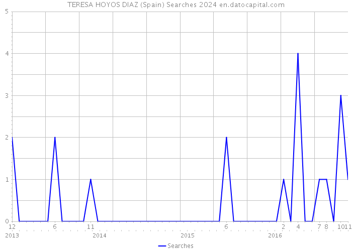 TERESA HOYOS DIAZ (Spain) Searches 2024 