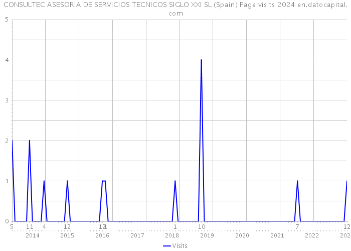 CONSULTEC ASESORIA DE SERVICIOS TECNICOS SIGLO XXI SL (Spain) Page visits 2024 