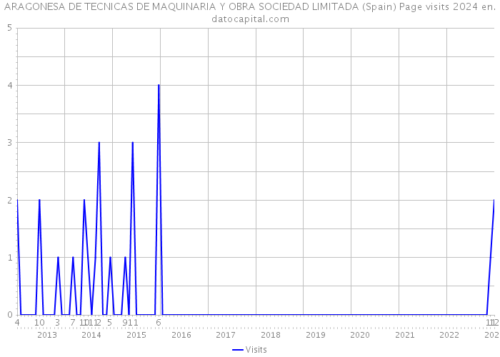 ARAGONESA DE TECNICAS DE MAQUINARIA Y OBRA SOCIEDAD LIMITADA (Spain) Page visits 2024 