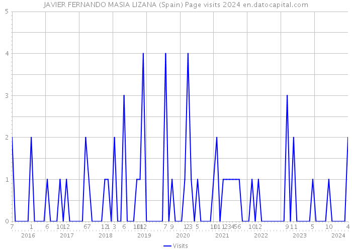 JAVIER FERNANDO MASIA LIZANA (Spain) Page visits 2024 
