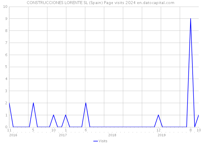 CONSTRUCCIONES LORENTE SL (Spain) Page visits 2024 