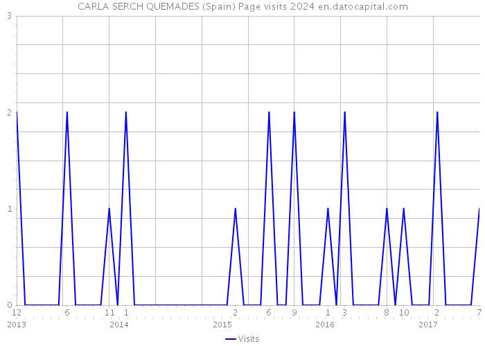 CARLA SERCH QUEMADES (Spain) Page visits 2024 
