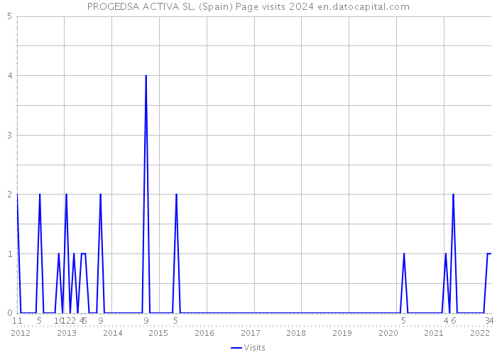 PROGEDSA ACTIVA SL. (Spain) Page visits 2024 