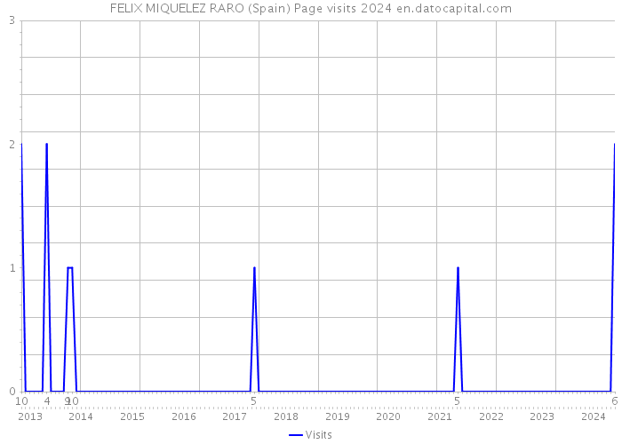 FELIX MIQUELEZ RARO (Spain) Page visits 2024 