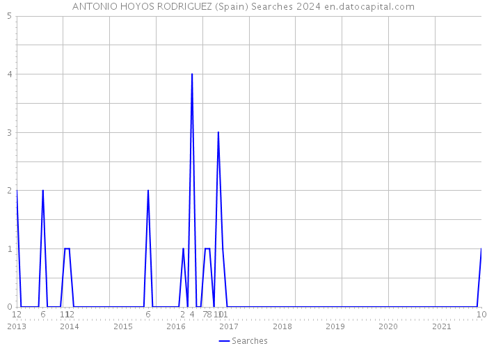 ANTONIO HOYOS RODRIGUEZ (Spain) Searches 2024 