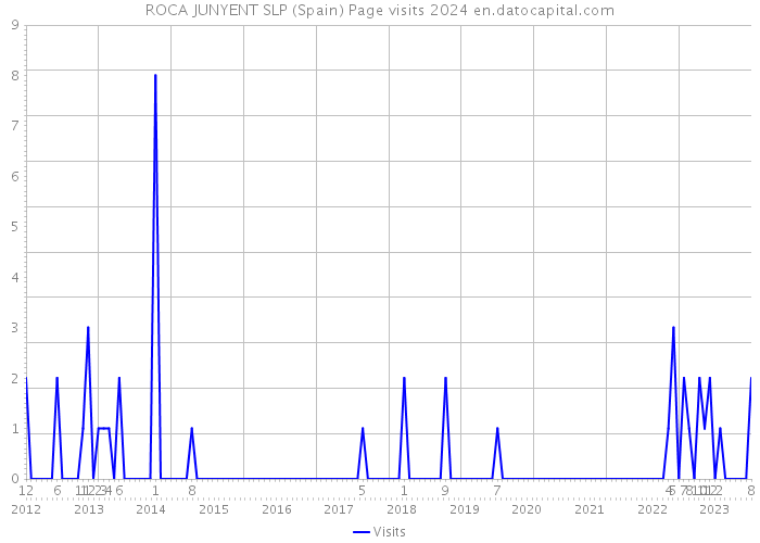 ROCA JUNYENT SLP (Spain) Page visits 2024 