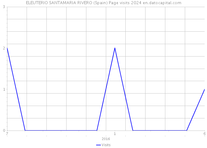 ELEUTERIO SANTAMARIA RIVERO (Spain) Page visits 2024 