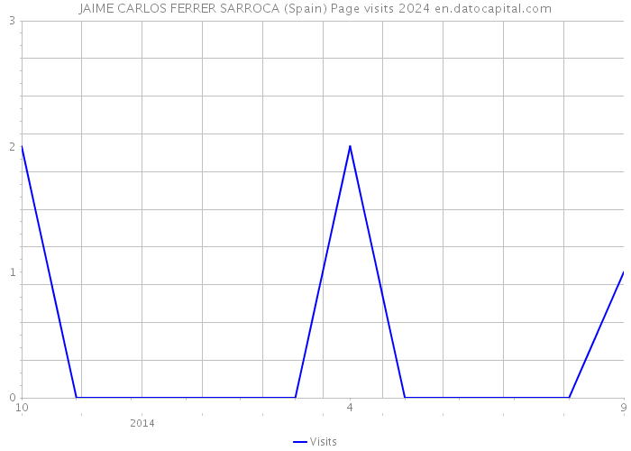JAIME CARLOS FERRER SARROCA (Spain) Page visits 2024 
